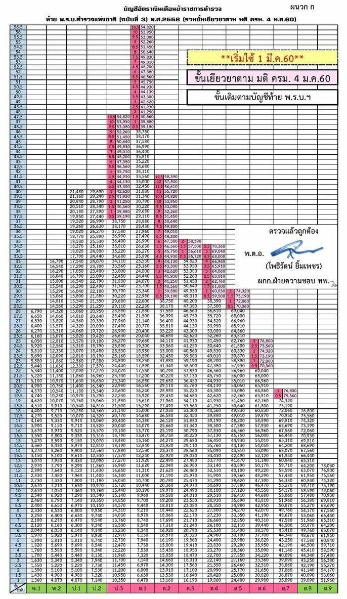 ร.ต.อ. แคท อาทิติยา เงินเดือน