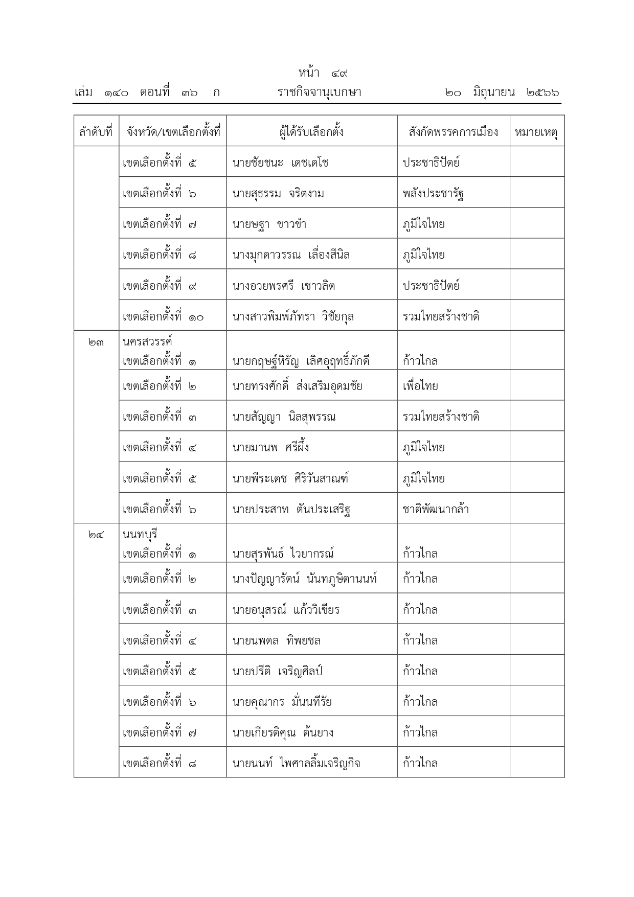 รายชื่อ ส.ส.