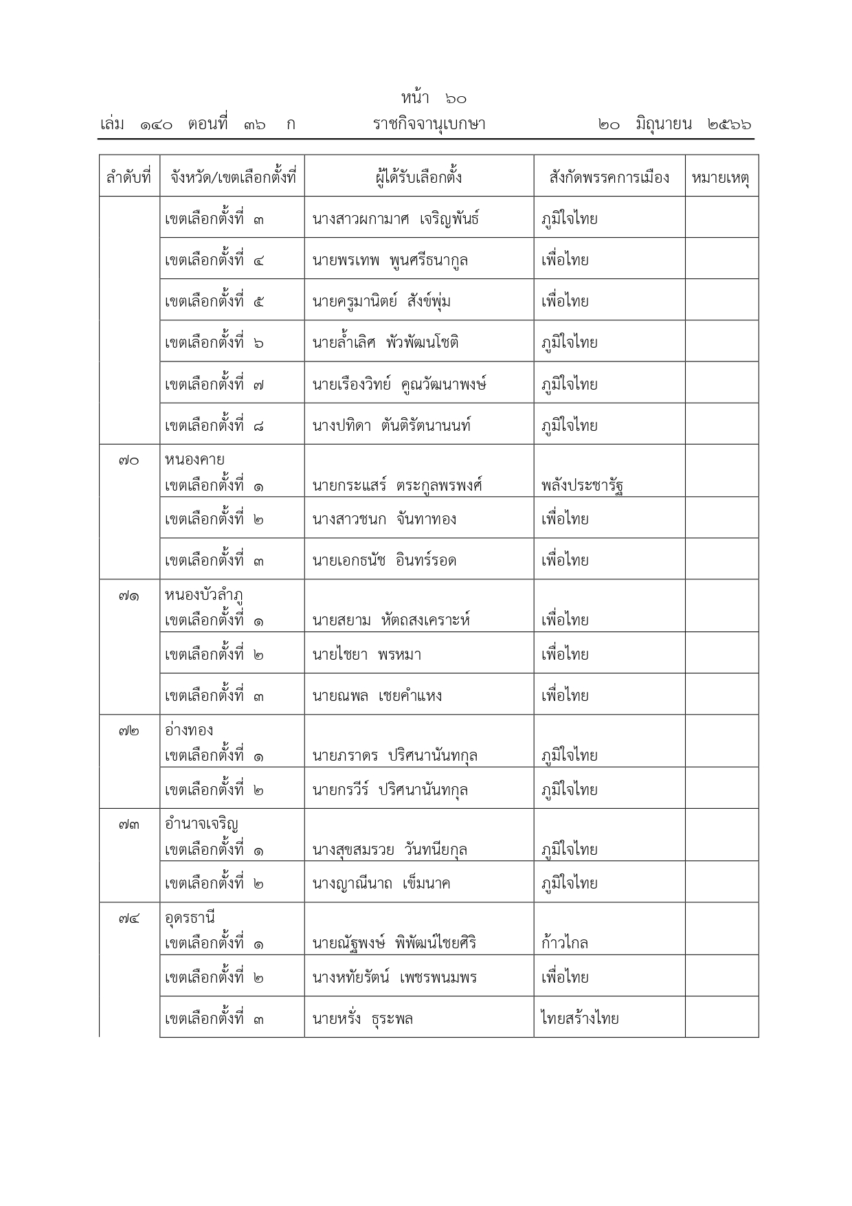ราย ชื่อ ส ส แบบ แบ่ง เขต