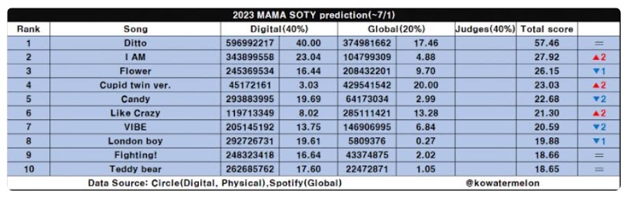 คาดการณ์ ผลรางวัล 2023 MAMA Awards