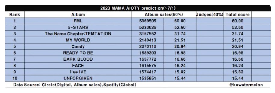 คาดการณ์ ผลรางวัล 2023 MAMA Awards
