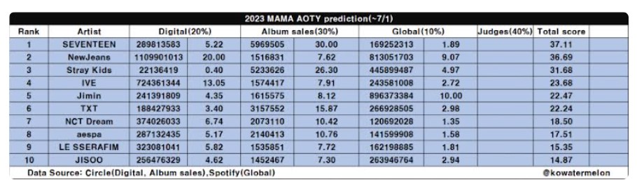 คาดการณ์ ผลรางวัล 2023 MAMA Awards