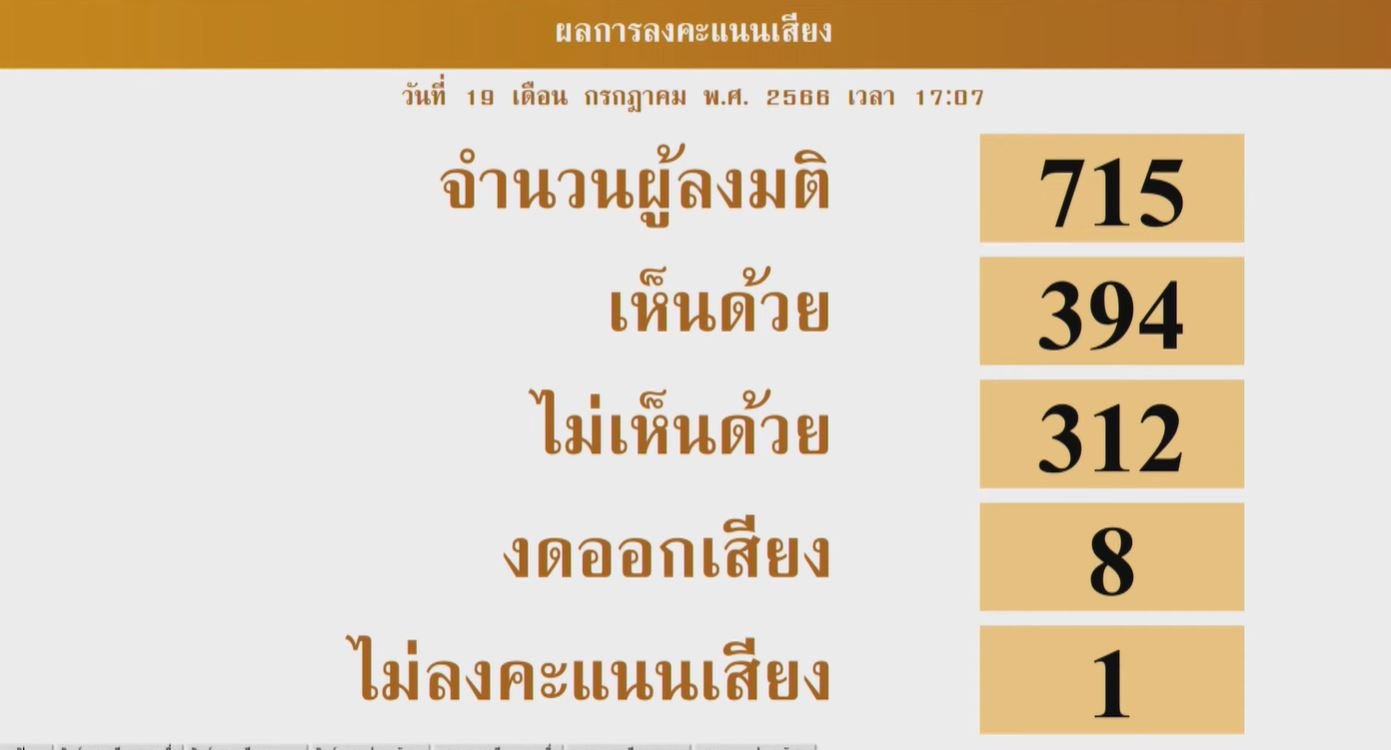 ผลโหวตนายกรอบ 2 พิธา ไม่ได้เป็นนายก