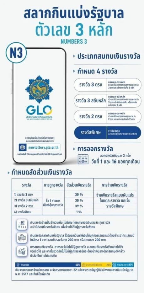 สลากกินแบ่งรัฐบาล รูปแบบใหม่