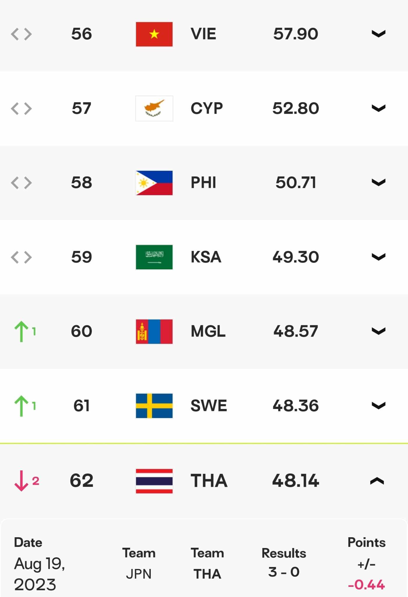 อันดับโลกวอลเลย์บอลชายไทยหลังแพ้ญี่ปุ่น