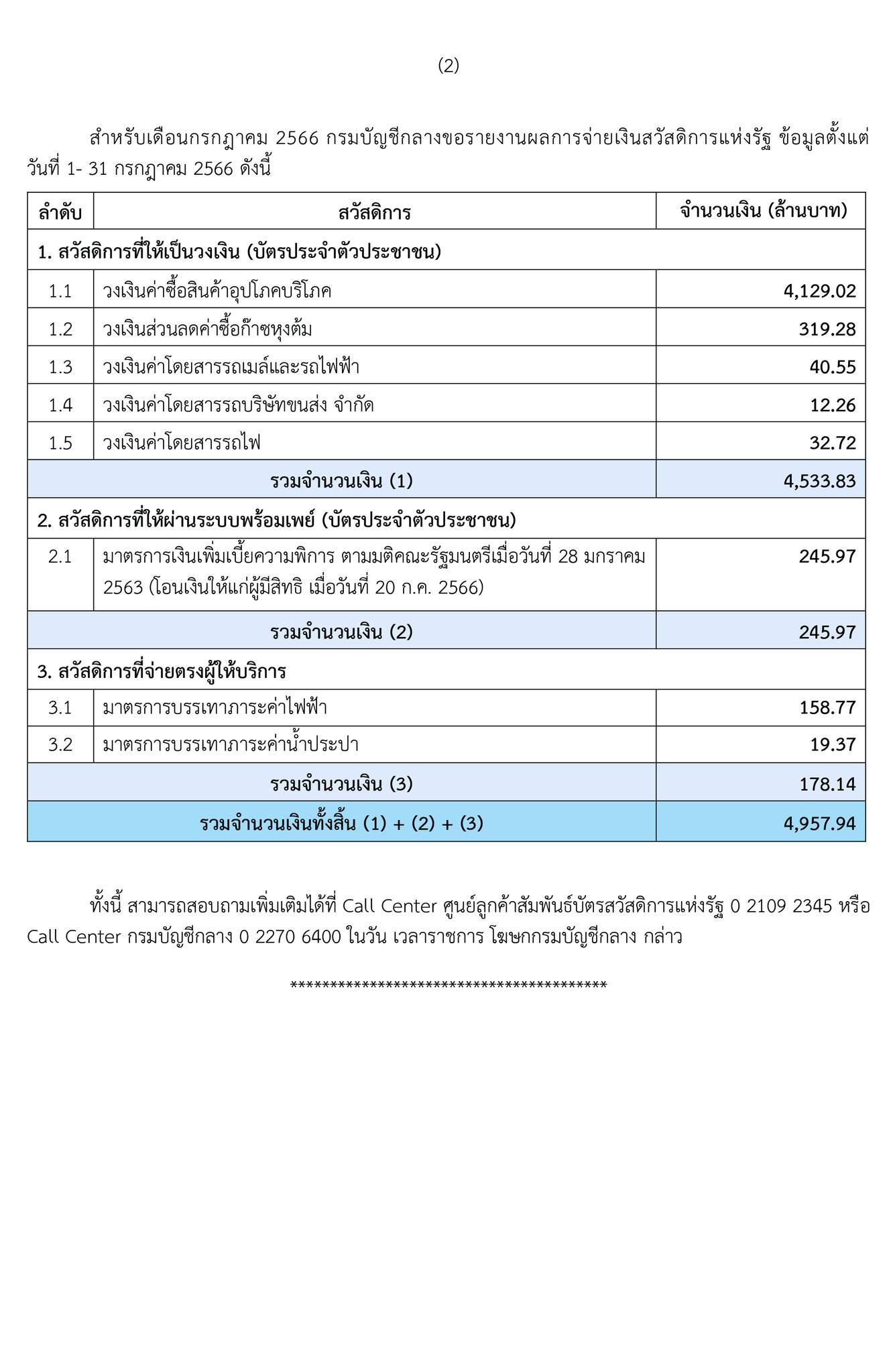 บัตรสวัสดิการแห่งรัฐ 1200 บาท เดือนสิงหาคม 2566