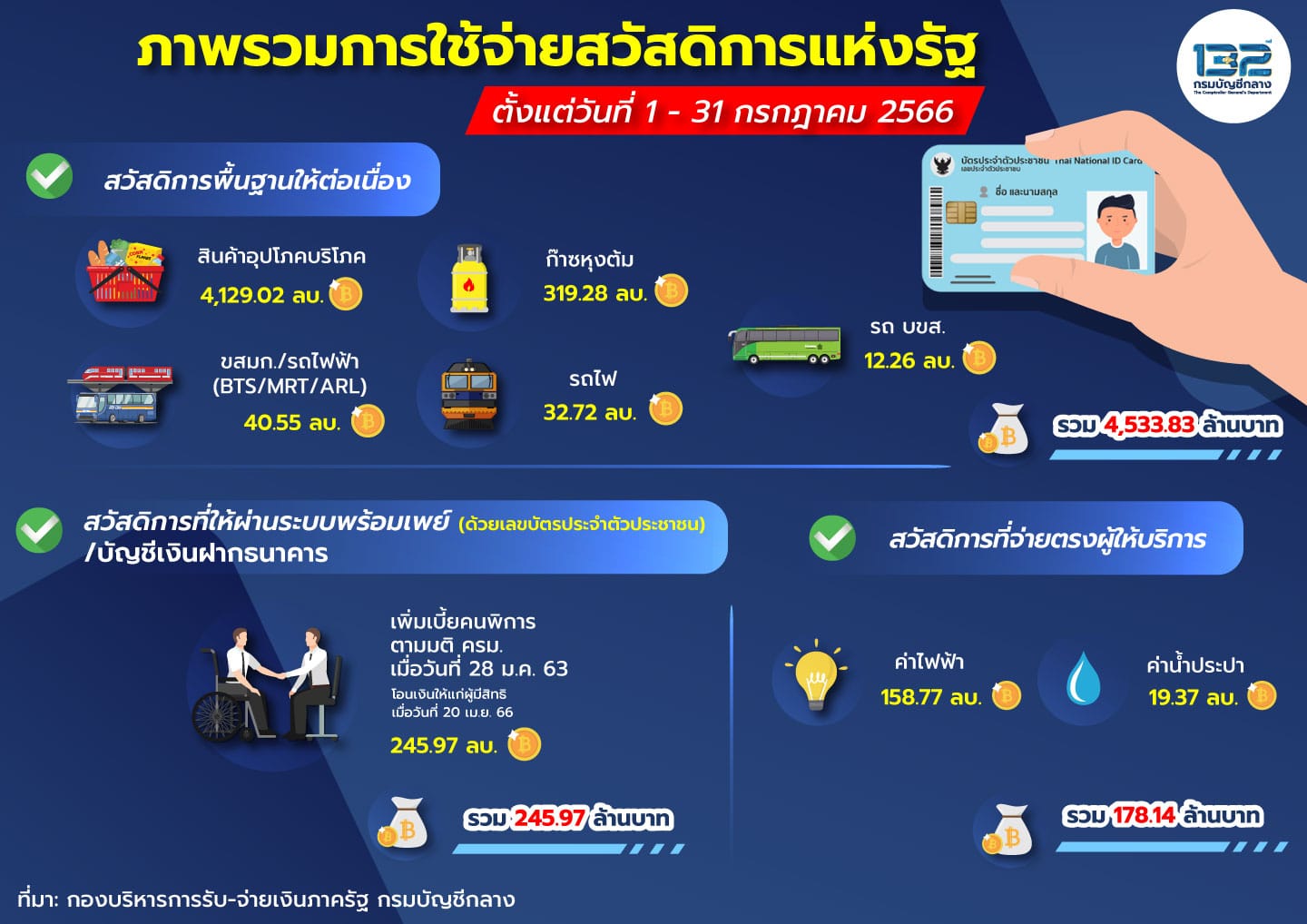 บัตรสวัสดิการแห่งรัฐ 1200 บาท เดือนสิงหาคม 2566