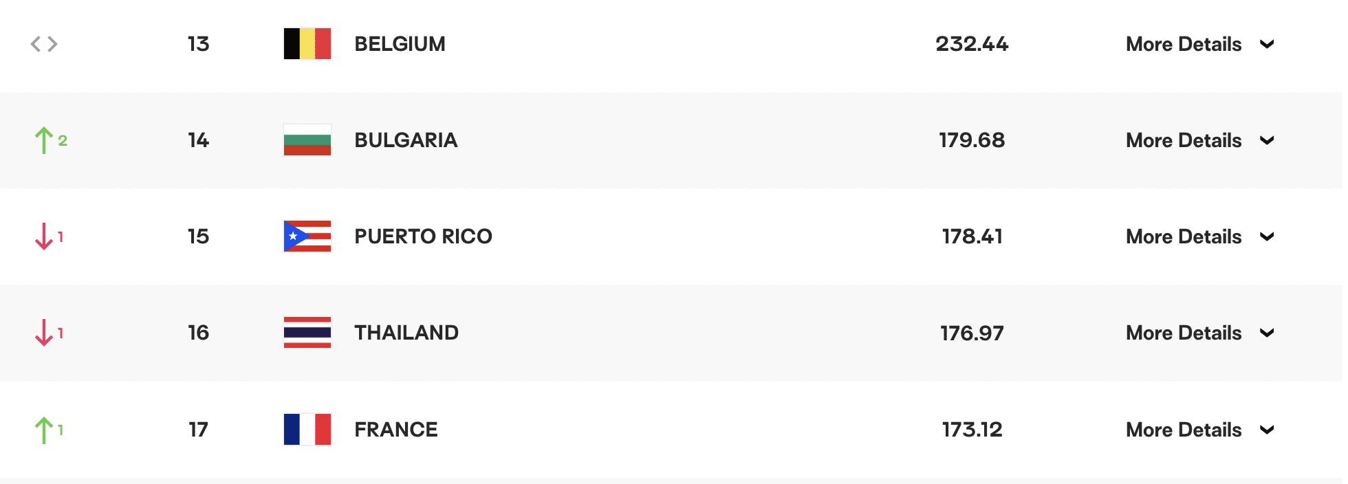 อันดับโลกวอลเลย์บอลหญิงไทยล่าสุด สิงหาคม 2566
