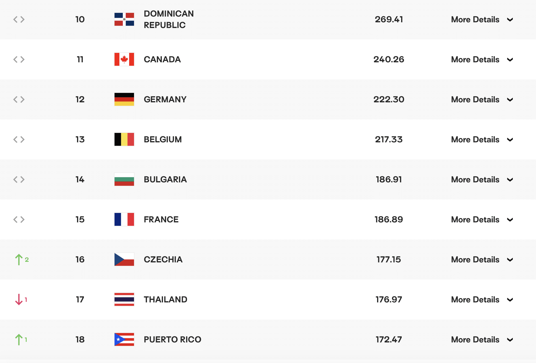 อันดับโลกวอลเลย์บอลหญิงไทยร่วง