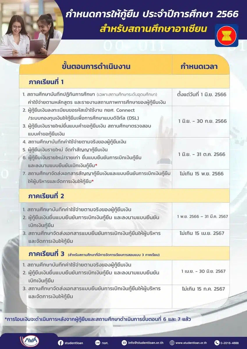 กำหนดการกู้ยืม กยศ. ประจำปีการศึกษา 2566 สำหรับสถานศึกษาอาเซียน
