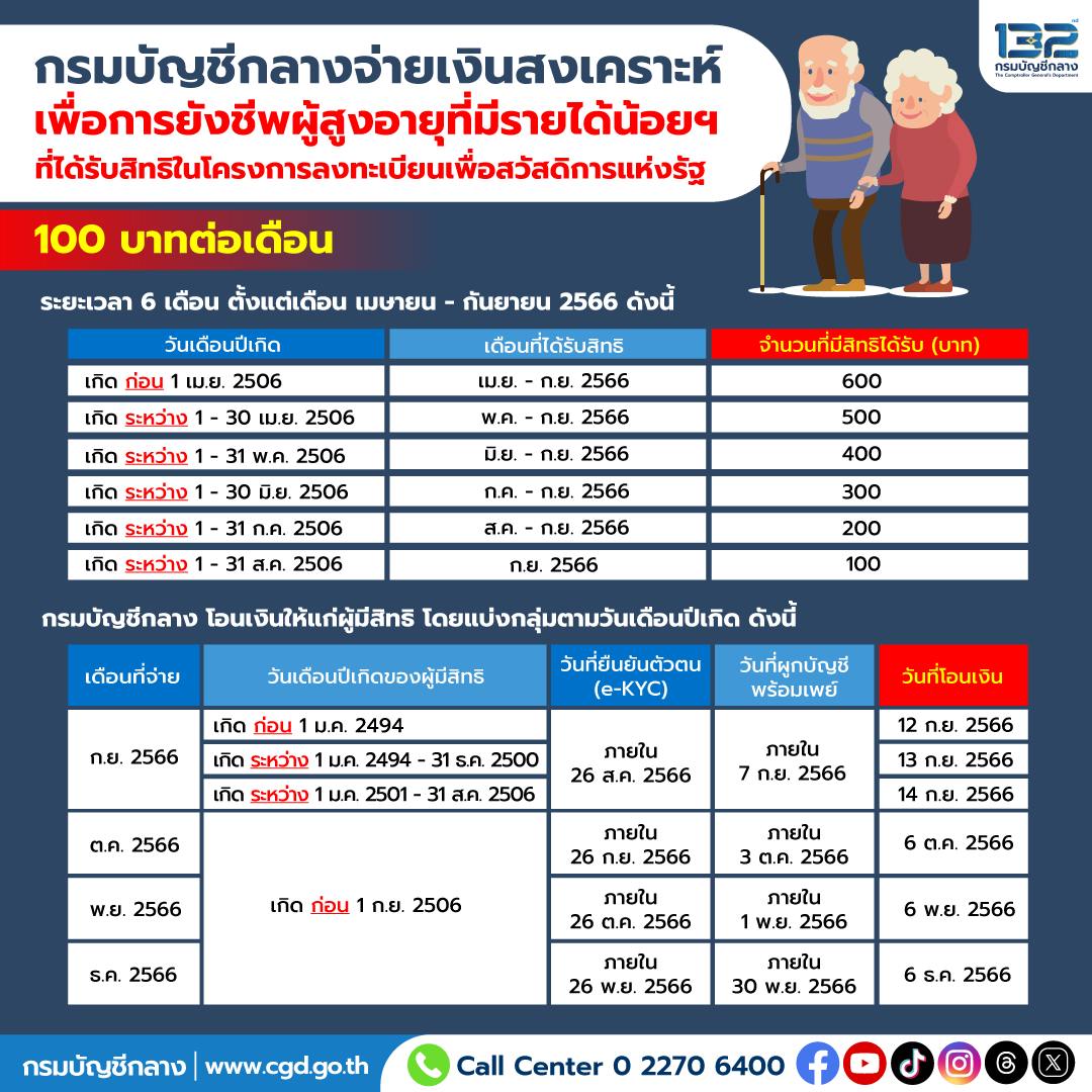เงินสงเคราะห์ผู้สูงอายุรายได้น้อย 100 บาทต่อเดือน โอนวันไหน เช็กได้ที่นี่
