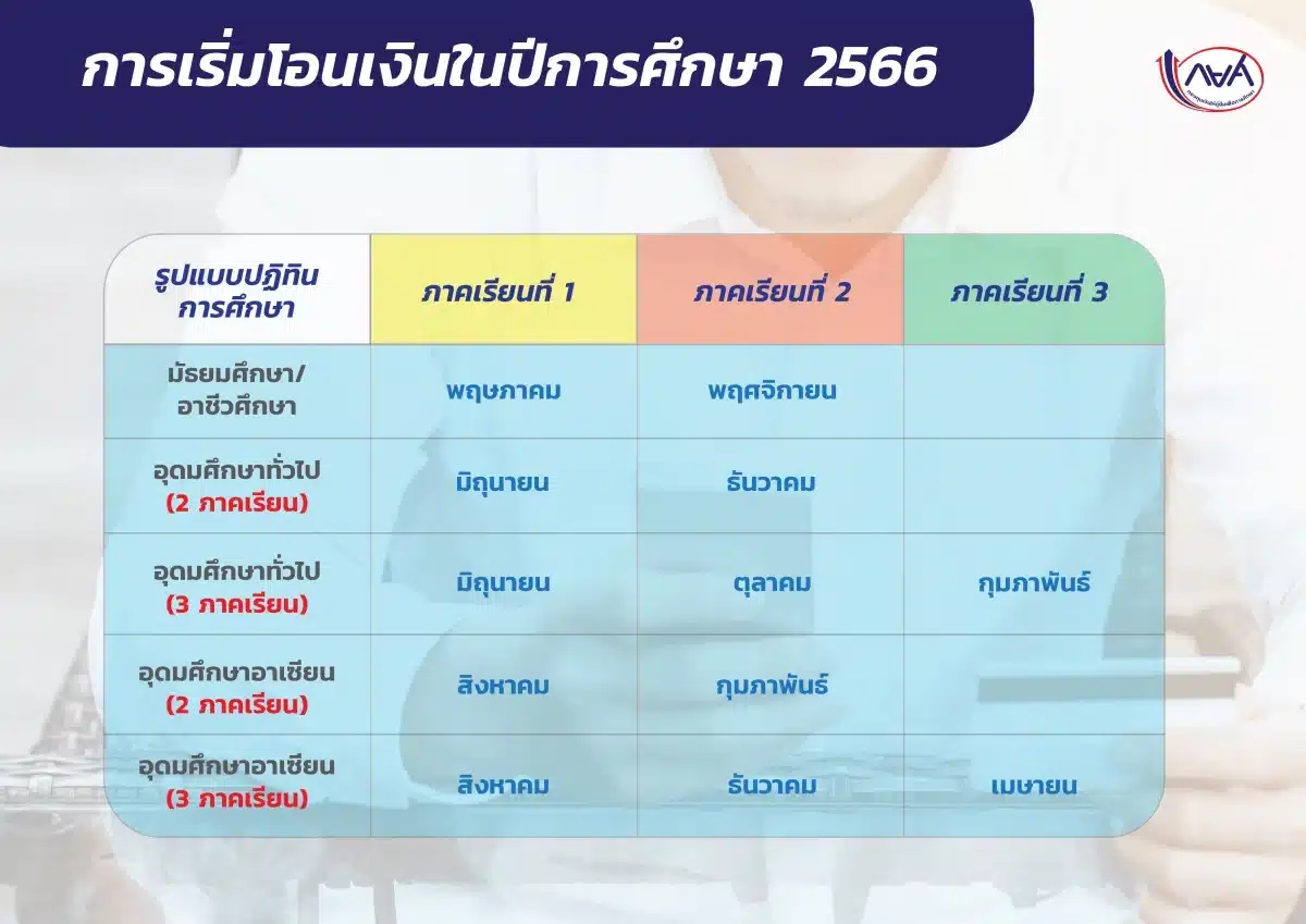 การโอนเงิน กยศ. 2566