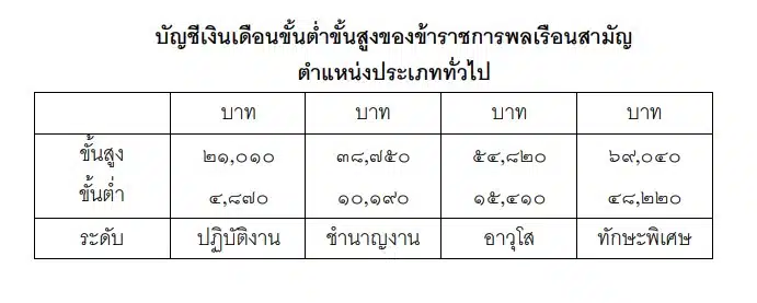 ฐานเงินเดือนข้าราชการพลเรือน 2566 แบ่งจ่าย 2 รอบ