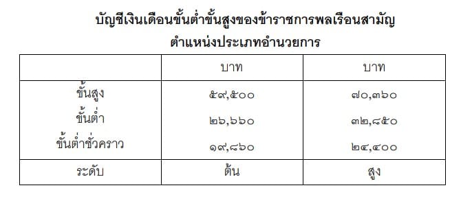 ฐานเงินเดือนข้าราชการพลเรือน 2566 แบ่งจ่าย 2 รอบ