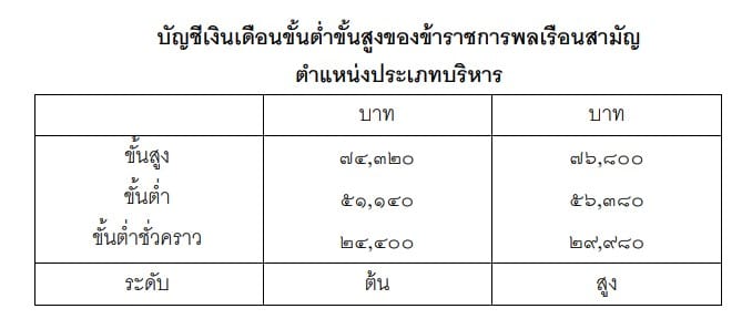 ฐานเงินเดือนข้าราชการพลเรือน 2566 แบ่งจ่าย 2 รอบ