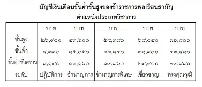 ฐานเงินเดือนข้าราชการพลเรือน 2566 แบ่งจ่าย 2 รอบ