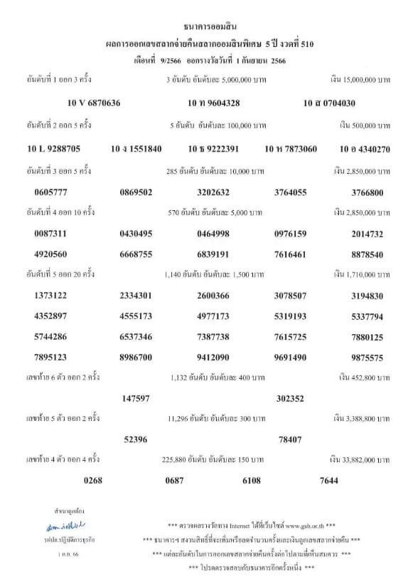 ตรวจผลสลากออมสิน สลากออมสินพิเศษ 5 ปี งวดนี้ 1 ก.ย. 66