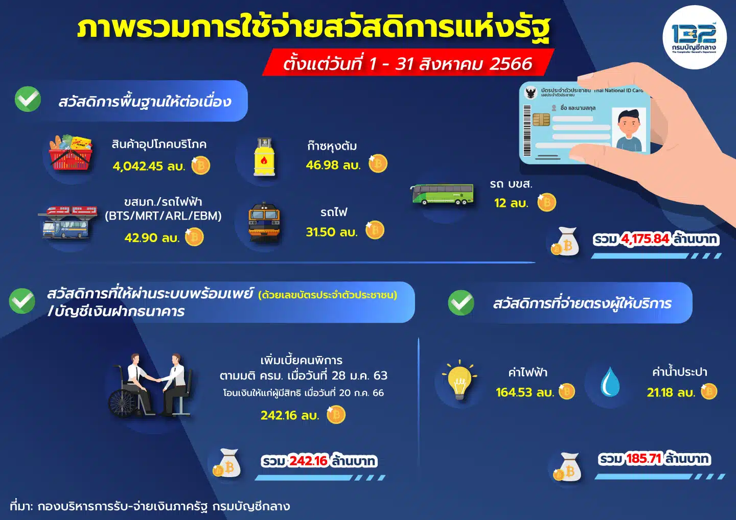 บัตรสวัสดิการแห่งรัฐ 2565 ยอดลงทะเบียน