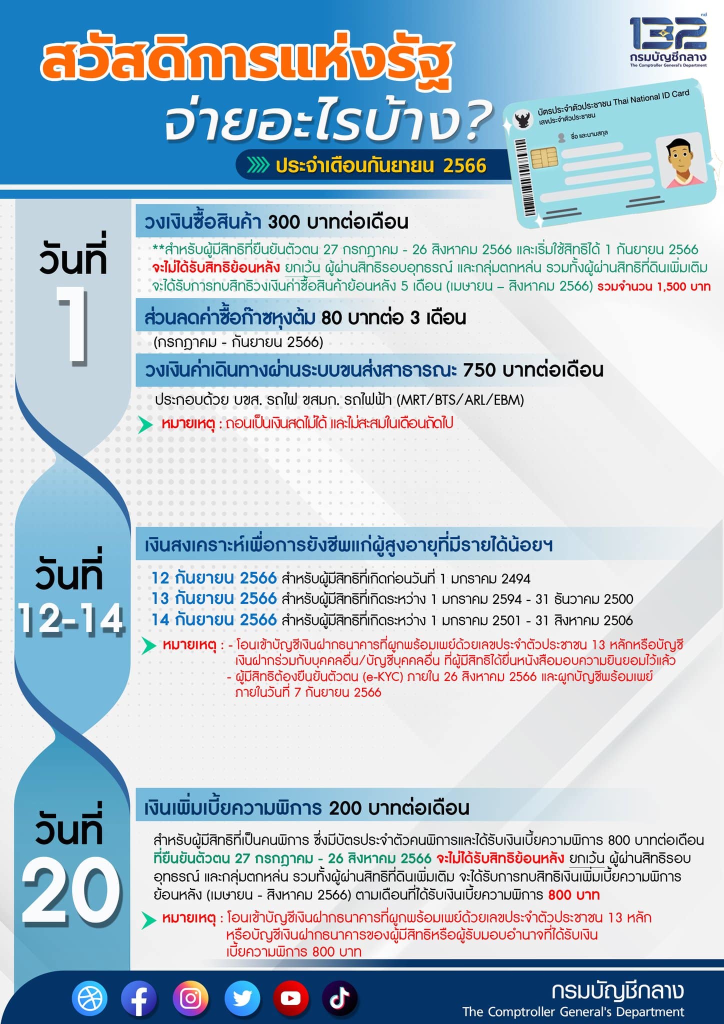 บัตรสวัสดิการแห่งรัฐ 2565 ยอดลงทะเบียน