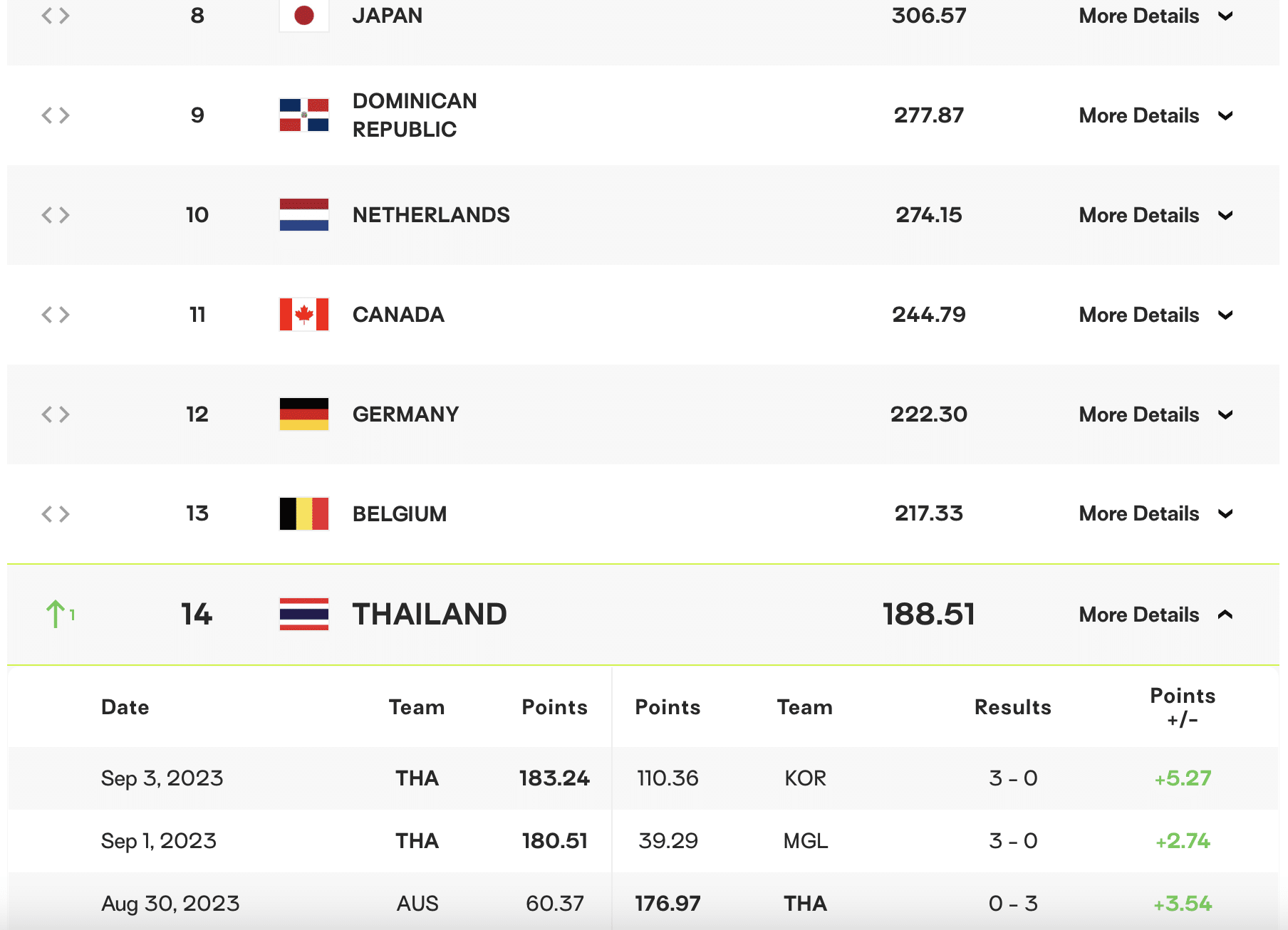 อันดับโลกวอลเลย์บอลหญิง ชิงแชมป์เอเชีย 2023 ชนะเกาหลีใต้