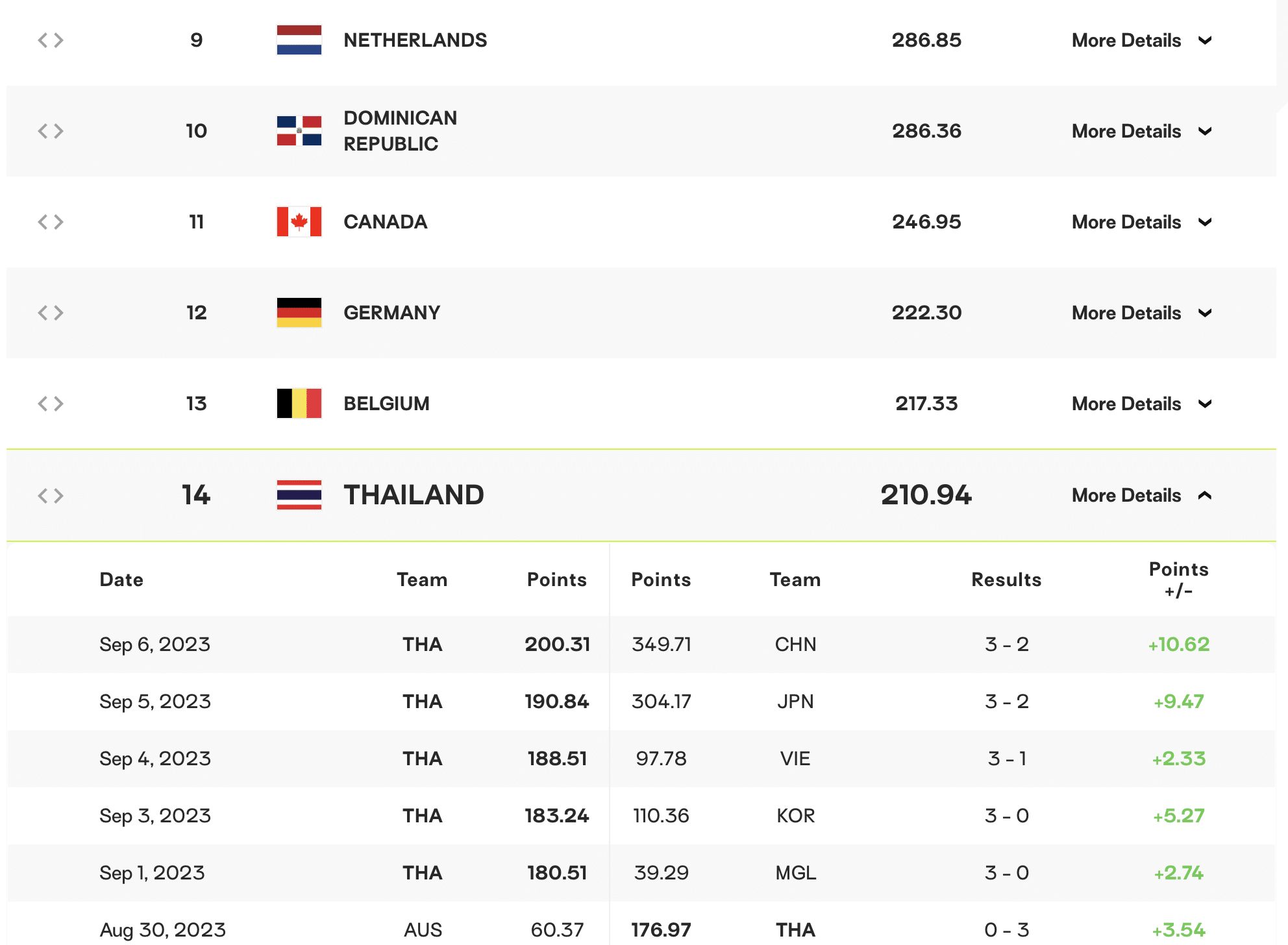 อันดับโลกวอลเลย์บอลหญิงไทยหลังชนะจีน