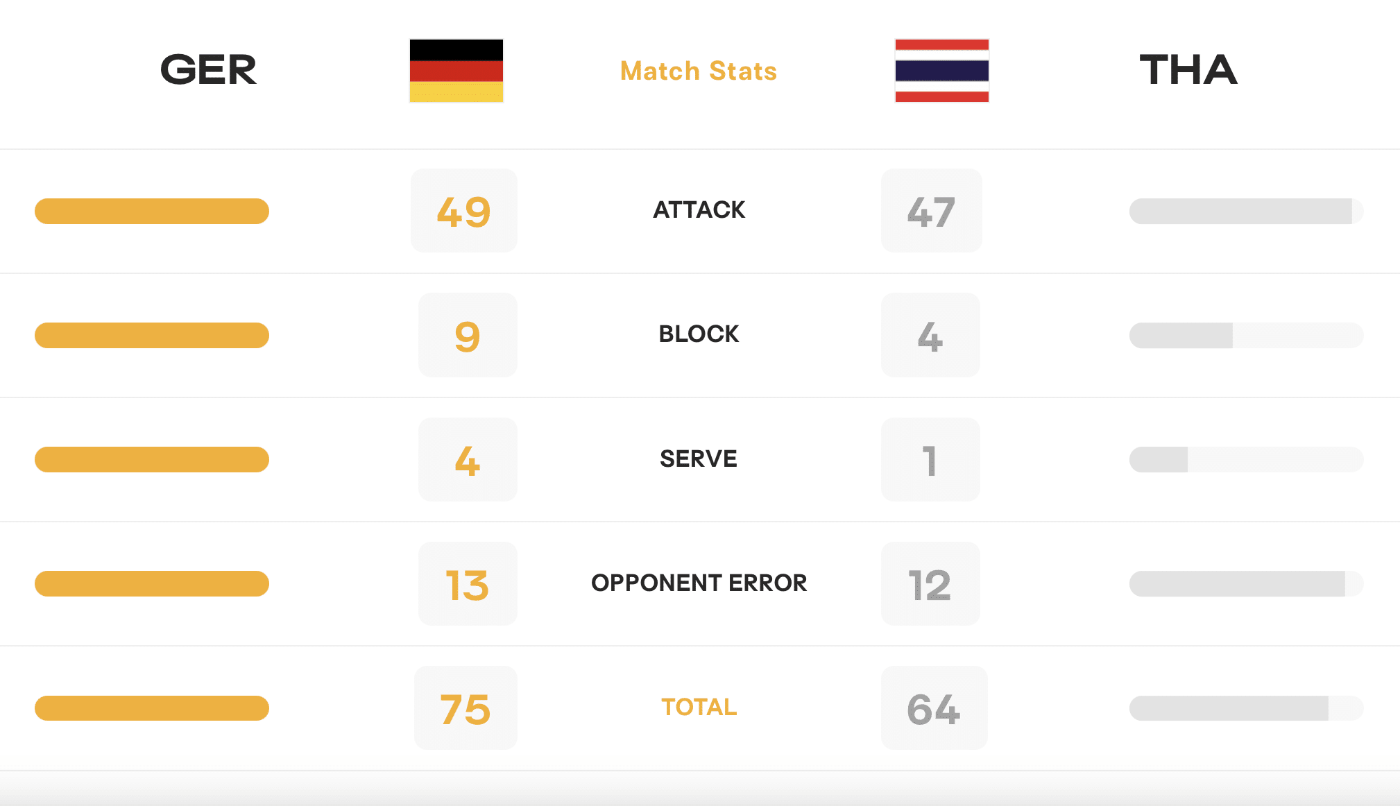 สถิติหลังเกมวอเลย์บอลไทยแพ้เยอรมัน
