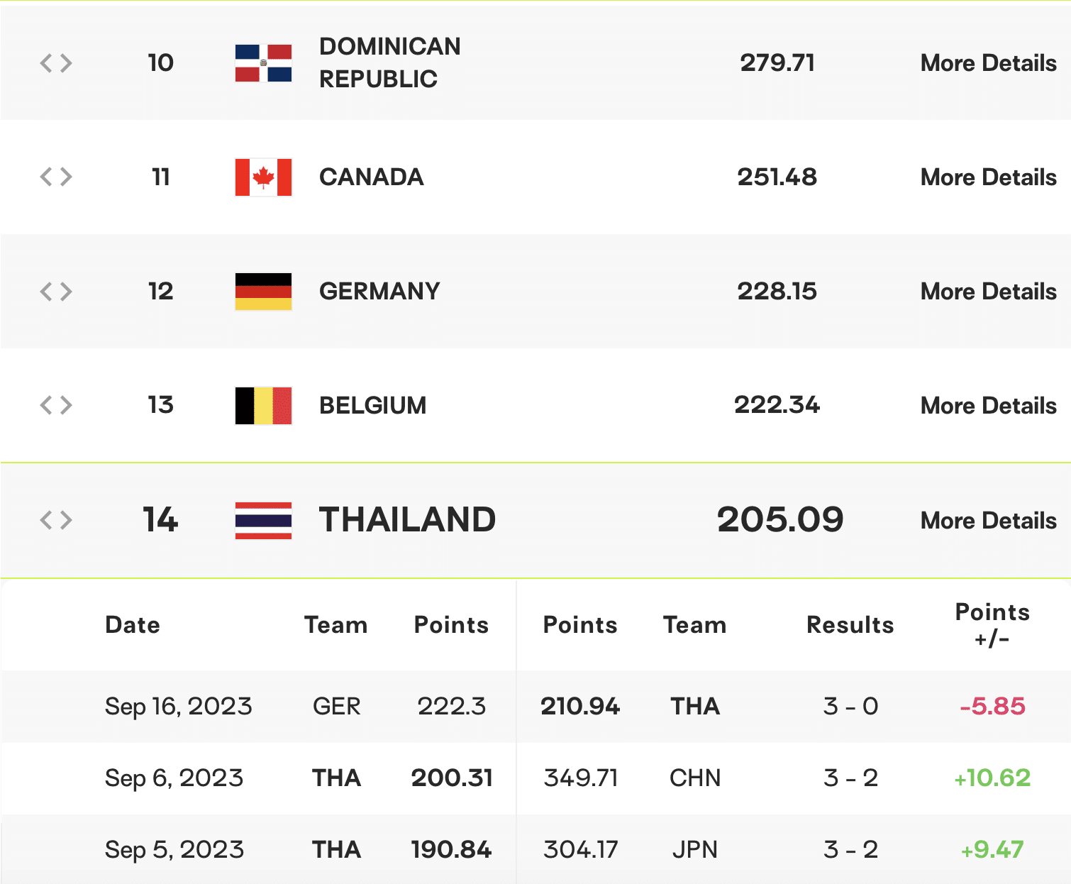 คะแนนอันดับโลกวอลเลย์บอลหญิงไทย แพ้เยอรมนี คัดโอลิมปิก 2024