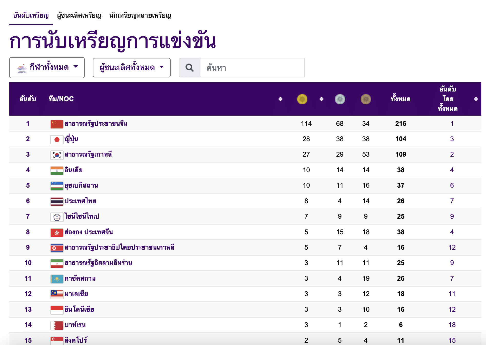 สรุปเหรียญเอเชียนเกมส์ 2023 ล่าสุดทุกประเทศ