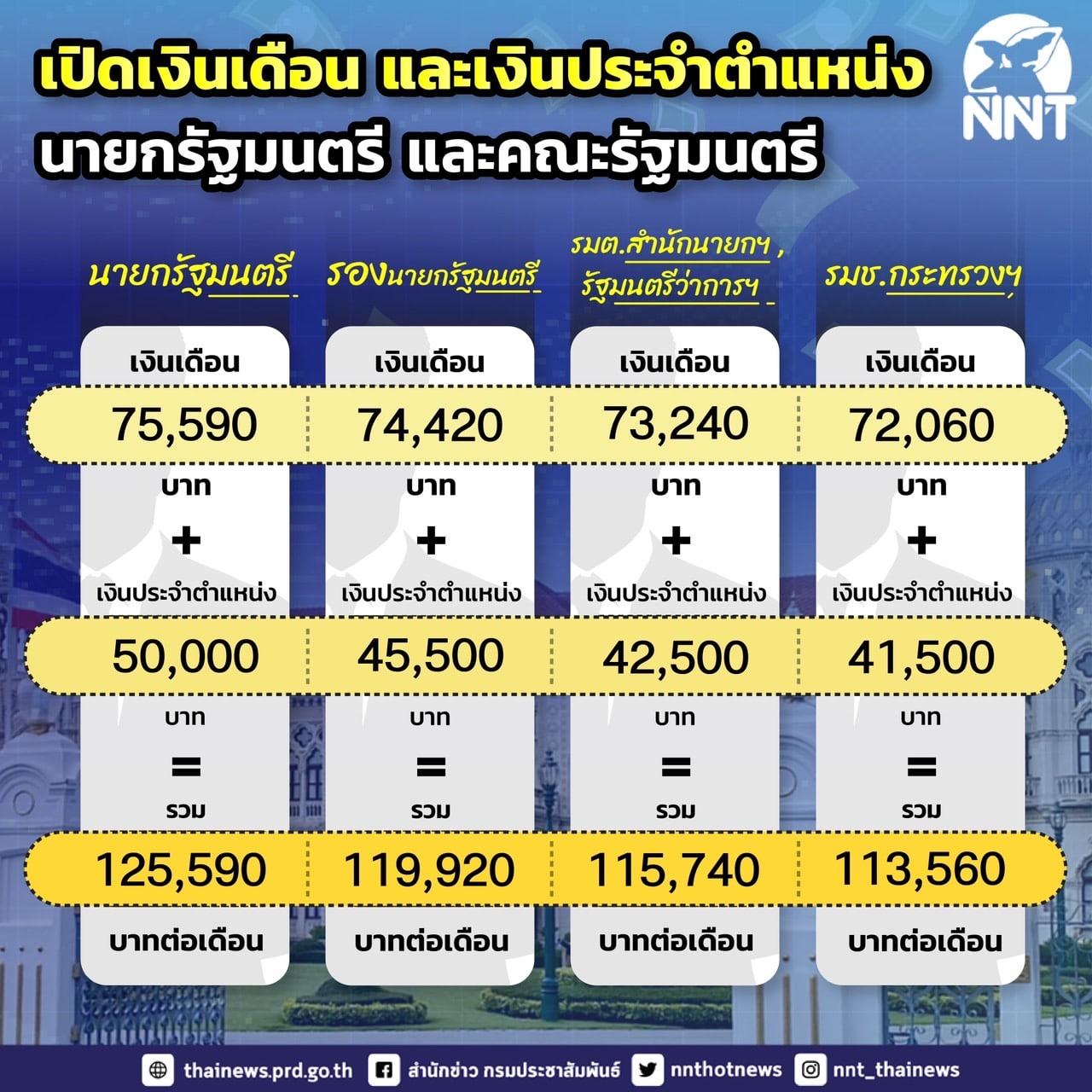 เงินเดือนนายกรัฐมนตรีเท่าไหร่