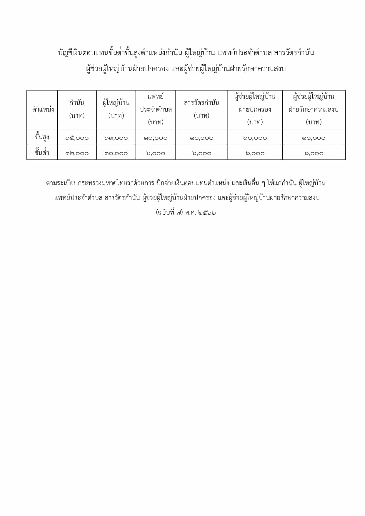 เงินเดือนกำนันผู้ใหญ่บ้าน 2566 (3)