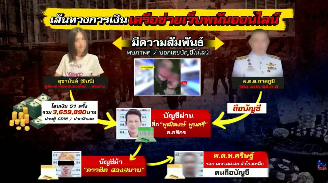 เส้นทางการเงิน มินนี่ เครือข่ายเว็บพนันออนไลน์