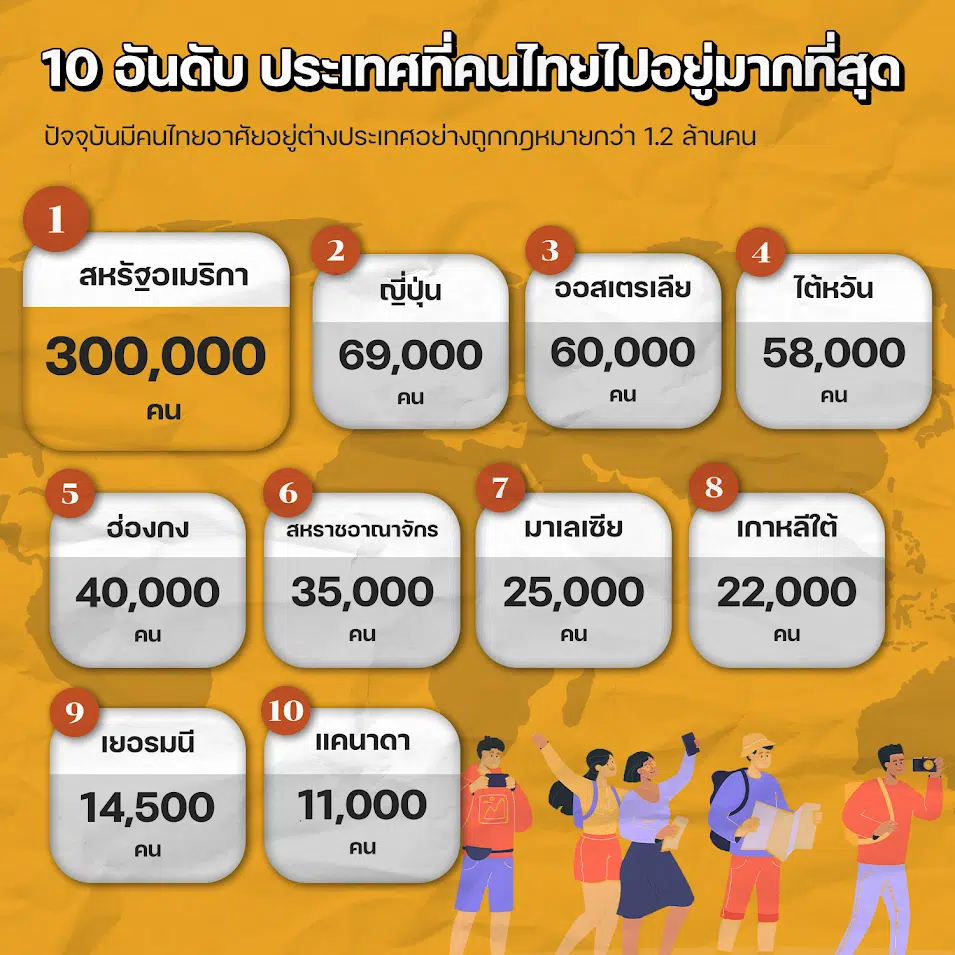 10 อันดับประเทศที่คนไทยไปอยู่มากที่สุด