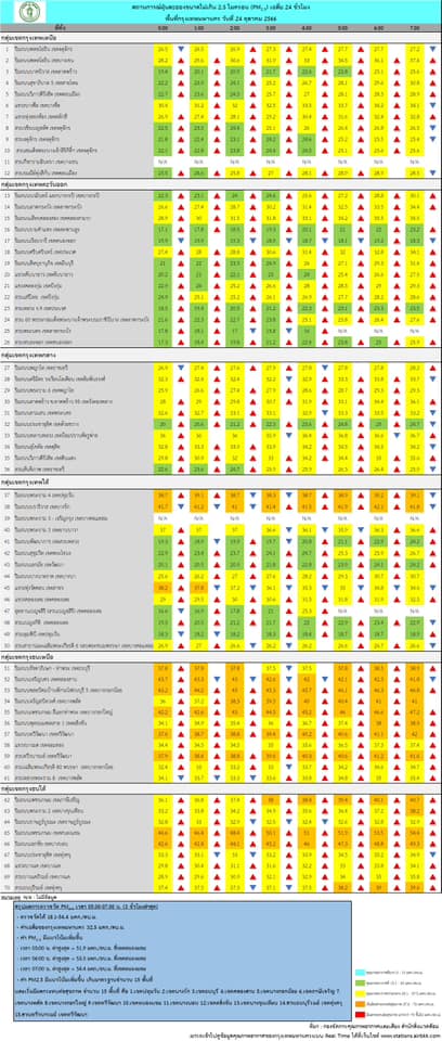 ค่า pm 2.5 วันนี้ กทม