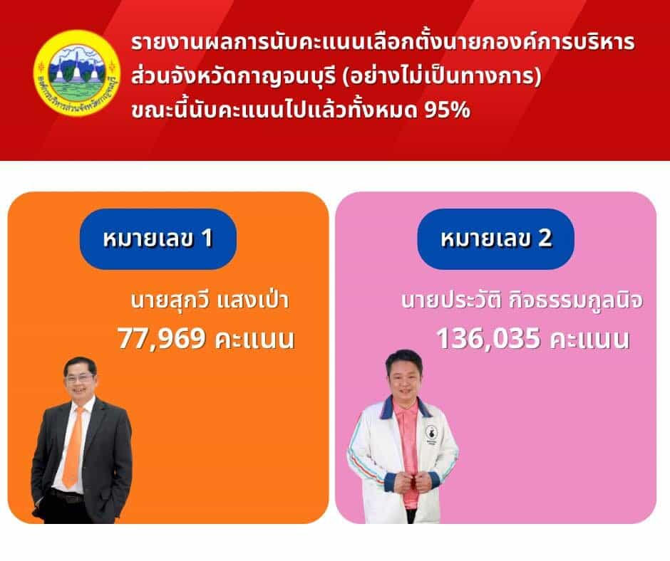 ผลการนับคะแนนเลือกตั้ง นายก อบจ กาญจนบุรี 95