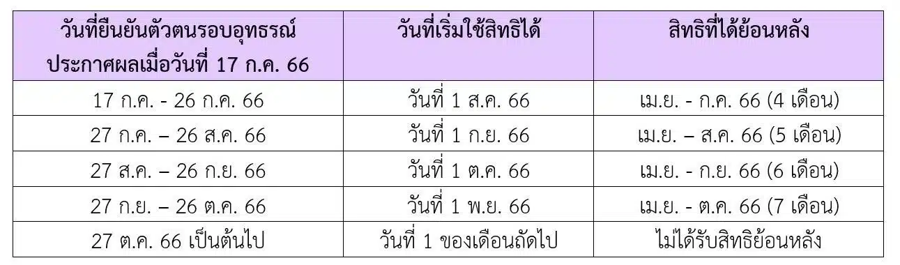 บัตรสวัสดิการแห่งรัฐ รอบอุทธรณ์