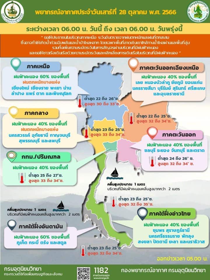 พยากรณ์อากาศวันนี้ 28 ต.ค. 66