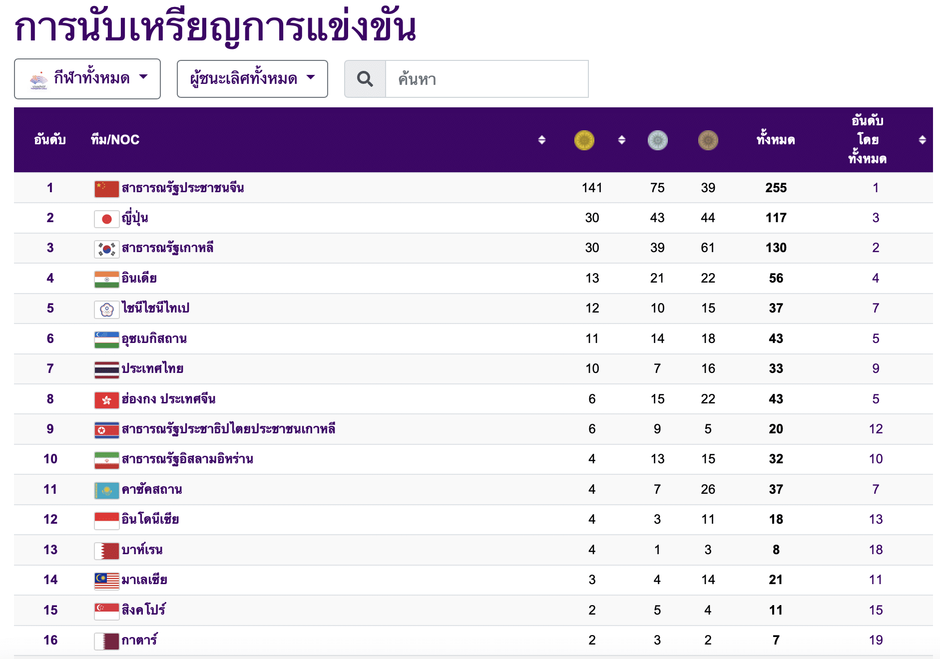สรุปเหรียญเอเชียนเกมส์ 2023 รอบบ่าย 2 ตุลาคม