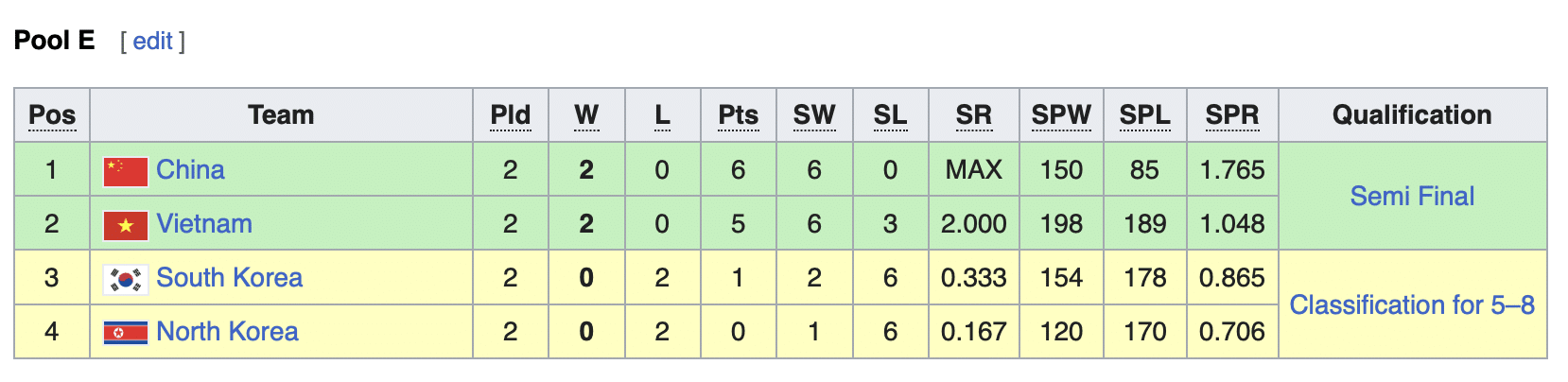 ตารางคะแนนวอลเลย์บอลหญิงเอเชียนเกมส์ 2023 กลุ่มอี