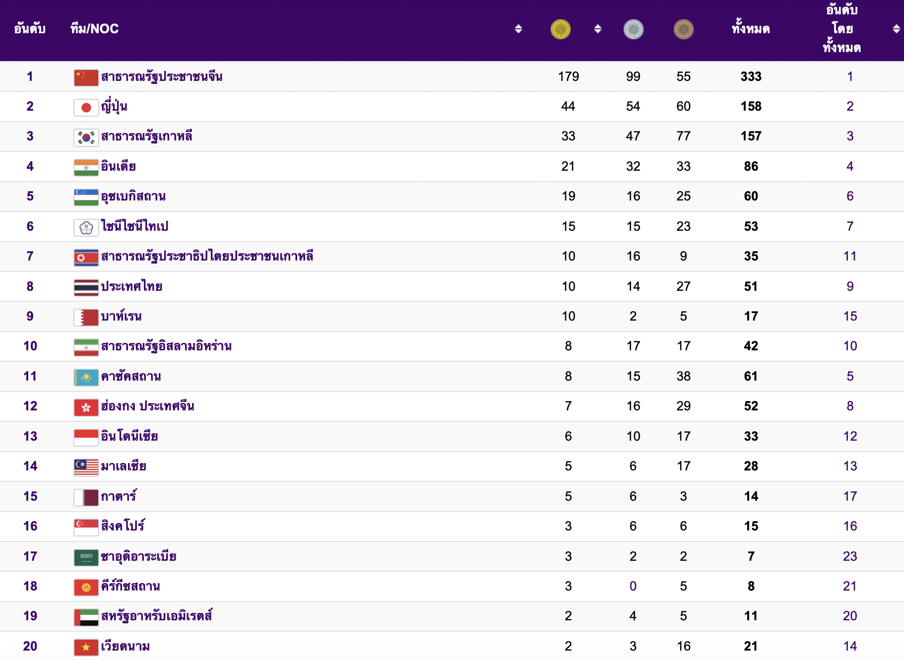 สรุปเหรียญเอเชียนเกมส์ 2023 วันนี้ 6 ตุลาคม 2566