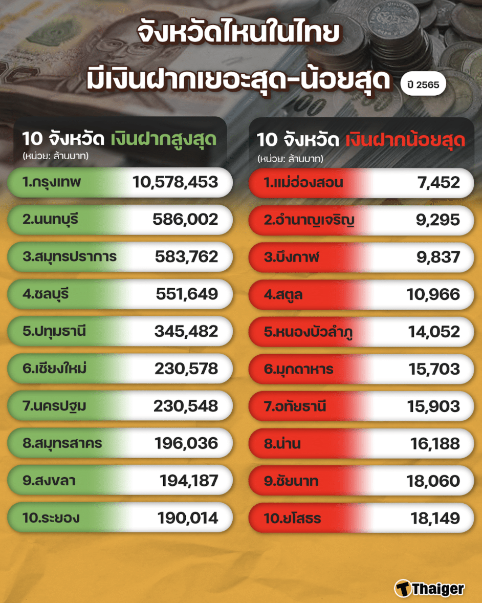 เงินฝากแยกตามรายจังหวัด