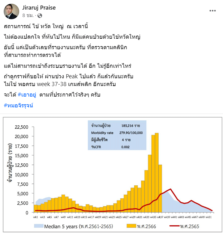 เปิดสถิติไข้หวัดใหญ่ ในประเทศไทย