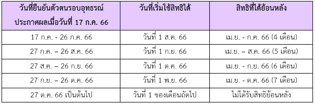 ยืนยันตัวตนรอบอุทธรณ์เพิ่มเติม 17 ก.ค. 66