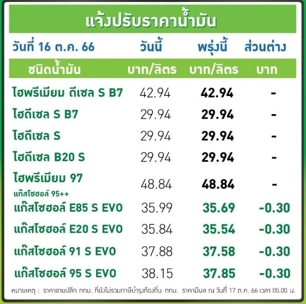 ราคาน้ำมันพรุ่งนี้ บางจาก 17 ตค 66