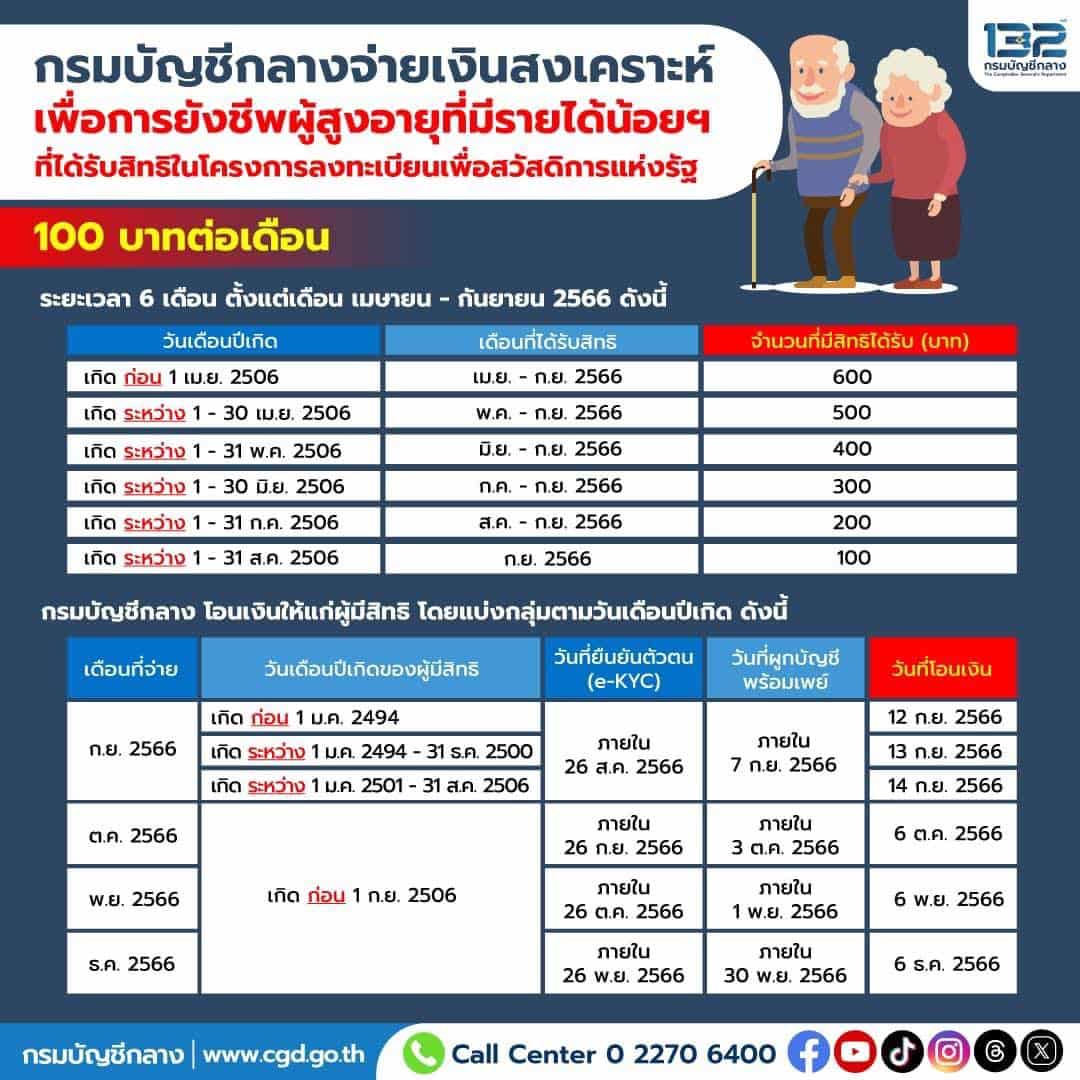 เงินผู้สูงอายุรายได้น้อย เดือนตุลาคม 2566 