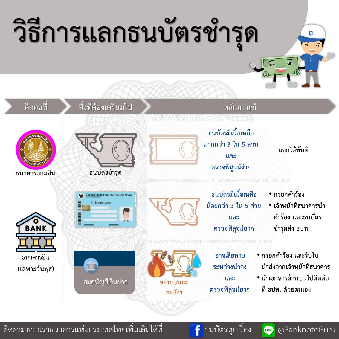 วิธีแลกธนบัตรชำรุด