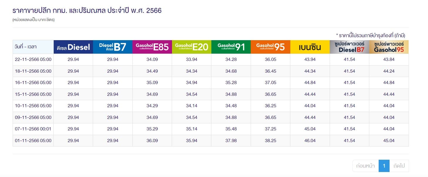 ราคาน้ำมันล่าสุดวันนี้ 27 พฤศจิกายน 2566