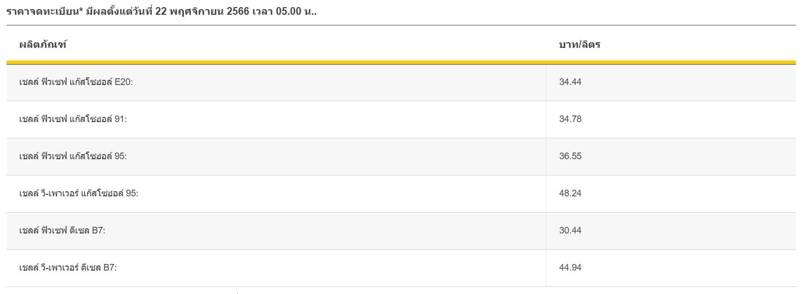 ราคาน้ำมันวันนี้ 30 พ.ย.66