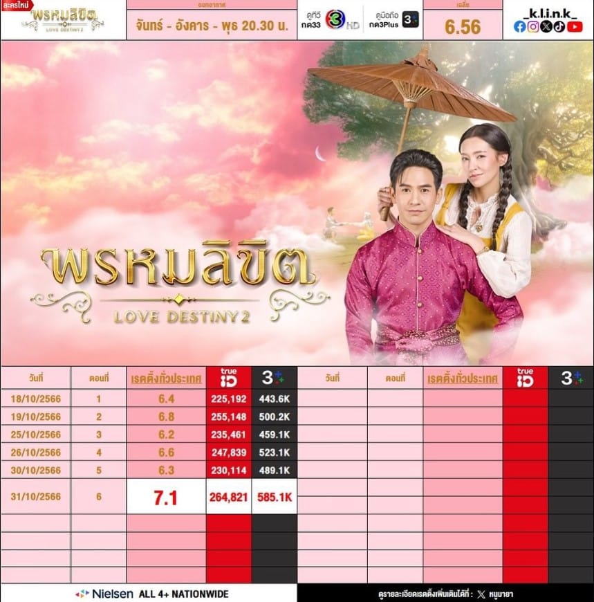 เรตติ้งพรหมลิขิต