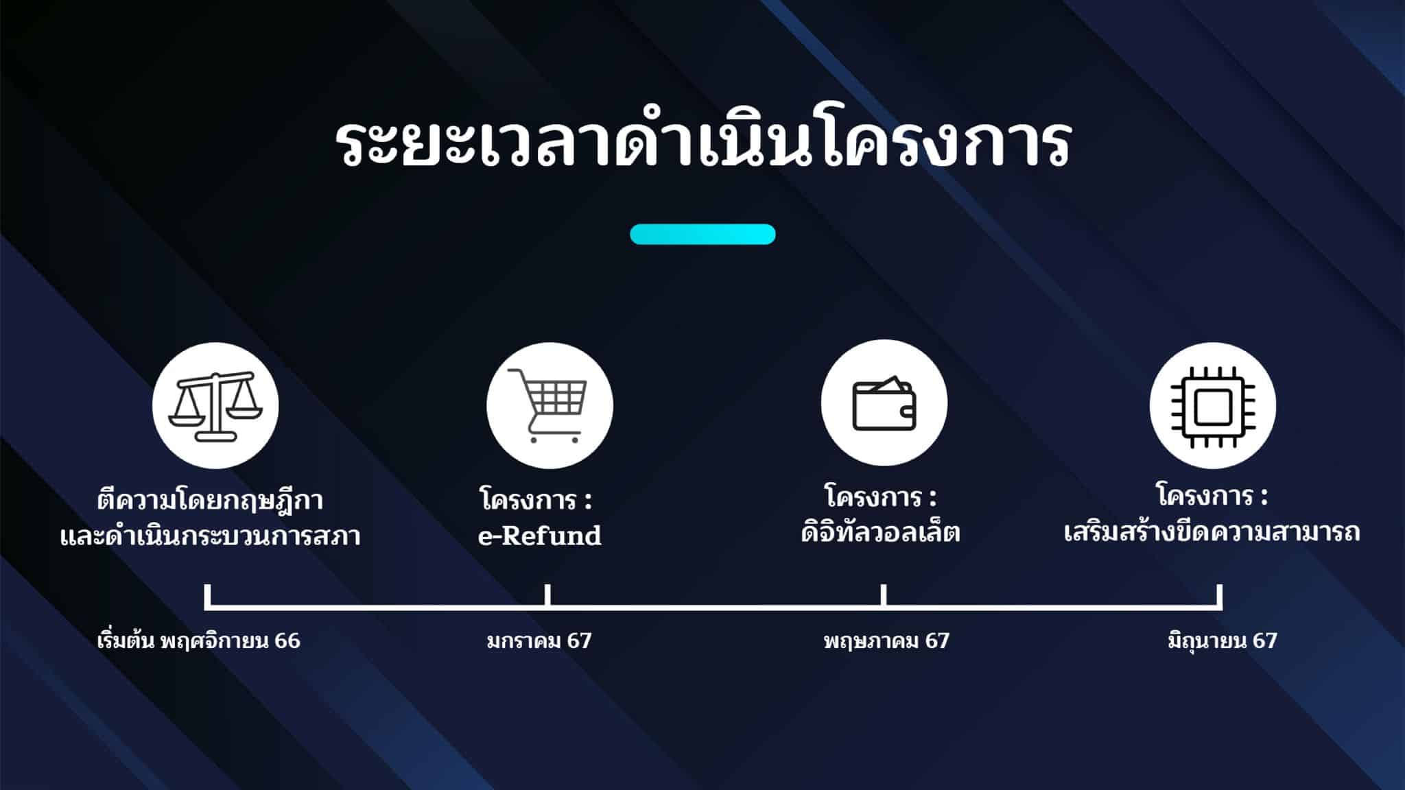 ไทม์ไลน์โครงการดิจิทัลวอลเล็ต 10,000 บาท