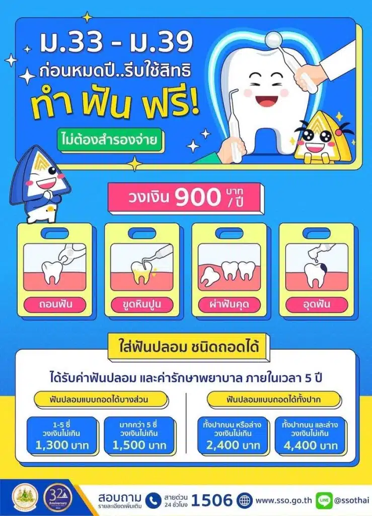 เช็กสิทธิทำฟัน 900 บาท ผู้ประกันตนมาตรา 33 และ 39 รีบใช้สิทธิก่อนสิ้นปี ทบยอดปีหน้าไม่ได้ 